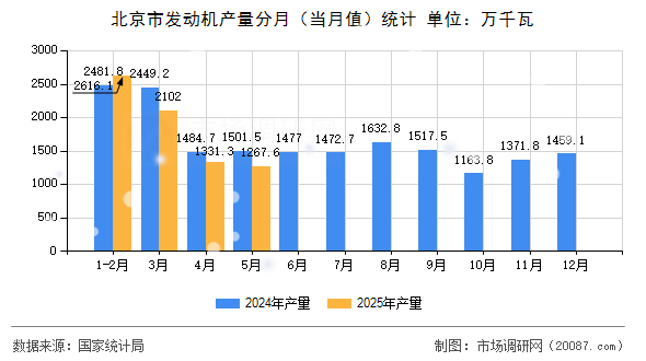北京市发动机产量分月(当月值)统计 北京市发动机产量分月(当月值)统计