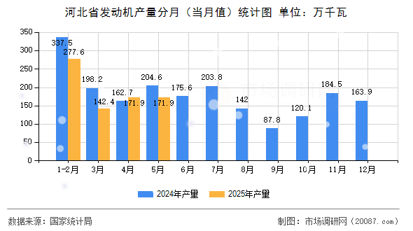 河北省发动机产量分月(当月值)统计图 河北省发动机产量分月(当月值)统计图