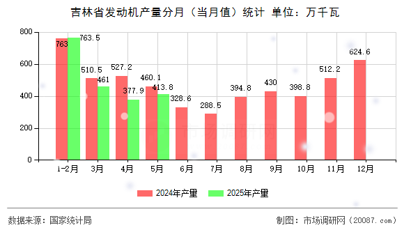吉林省发动机产量分月（当月值）统计