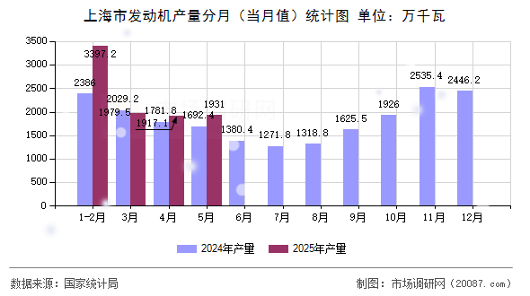 上海市发动机产量分月（当月值）统计图