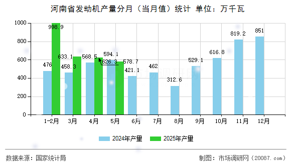 河南省发动机产量分月(当月值)统计 河南省发动机产量分月(当月值)统计