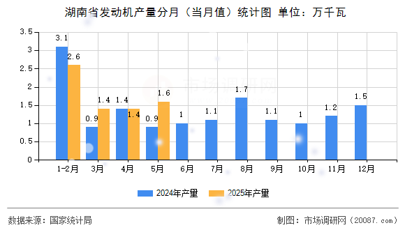 湖南省发动机产量分月(当月值)统计图 湖南省发动机产量分月(当月值)统计图
