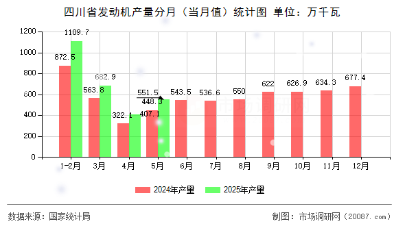 四川省发动机产量分月(当月值)统计图 四川省发动机产量分月(当月值)统计图