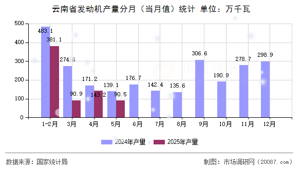 云南省发动机产量分月（当月值）统计