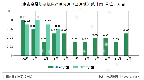 北京市金属切削机床产量分月（当月值）统计图