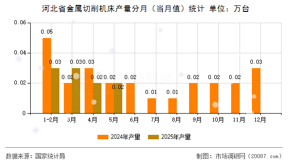 河北省金属切削机床产量分月（当月值）统计
