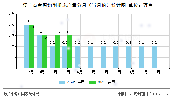 辽宁省金属切削机床产量分月(当月值)统计图 辽宁省金属切削机床产量分月(当月值)统计图