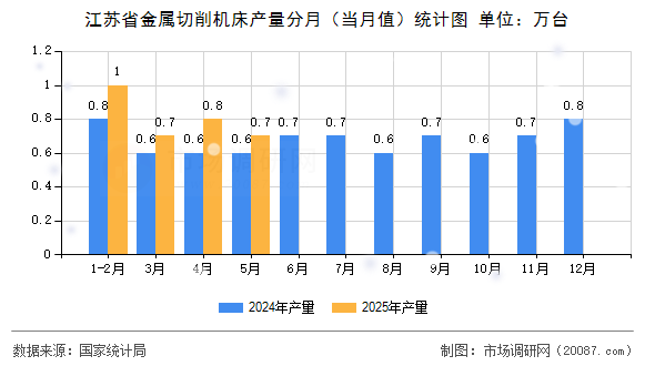 江苏省金属切削机床产量分月（当月值）统计图