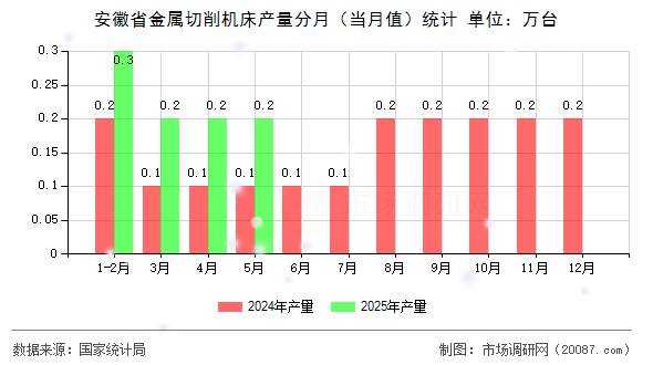 安徽省金属切削机床产量分月（当月值）统计