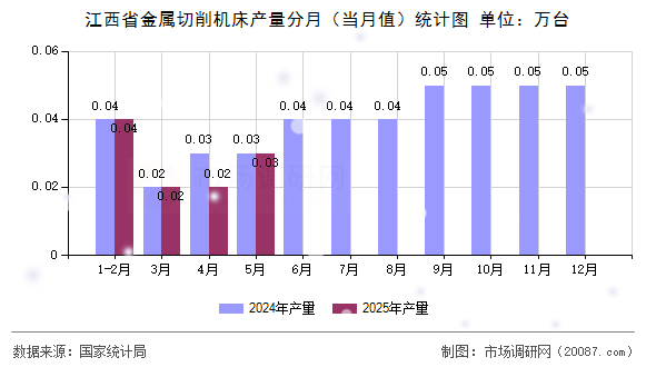 江西省金属切削机床产量分月(当月值)统计图 江西省金属切削机床产量分月(当月值)统计图