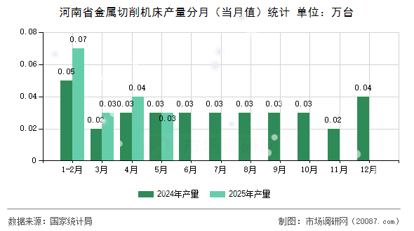 河南省金属切削机床产量分月（当月值）统计