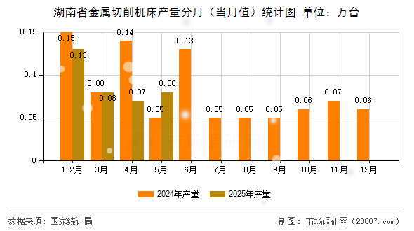 湖南省金属切削机床产量分月（当月值）统计图
