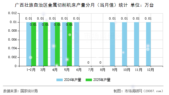 广西壮族自治区金属切削机床产量分月(当月值)统计 广西壮族自治区金属切削机床产量分月(当月值)统计