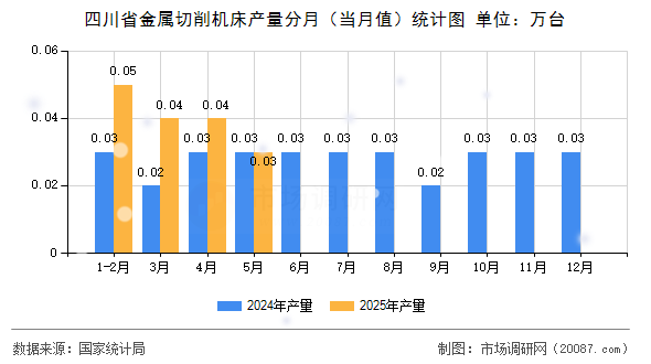 四川省金属切削机床产量分月（当月值）统计图