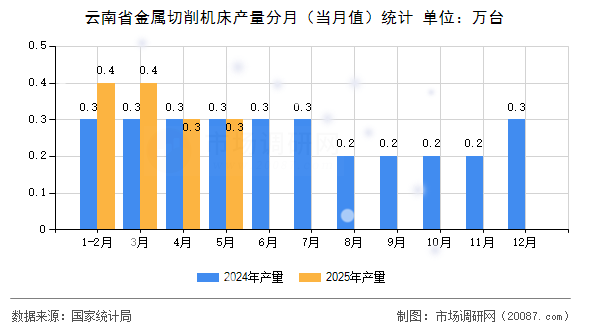 云南省金属切削机床产量分月(当月值)统计 云南省金属切削机床产量分月(当月值)统计