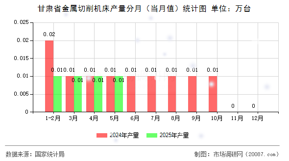 甘肃省金属切削机床产量分月(当月值)统计图 甘肃省金属切削机床产量分月(当月值)统计图
