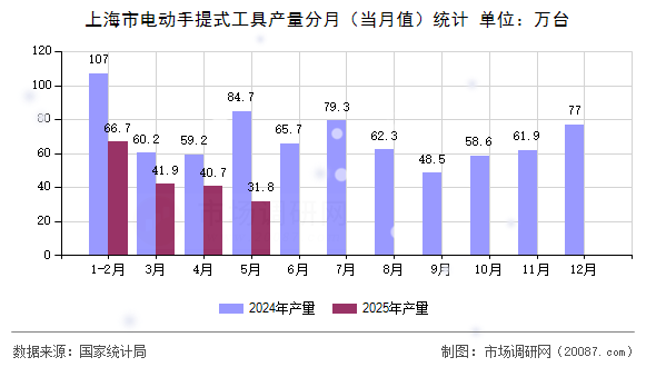 上海市电动手提式工具产量分月（当月值）统计