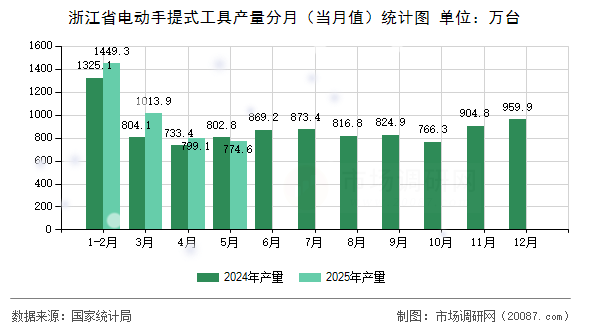 浙江省电动手提式工具产量分月（当月值）统计图