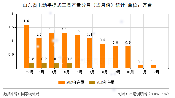 山东省电动手提式工具产量分月(当月值)统计 山东省电动手提式工具产量分月(当月值)统计