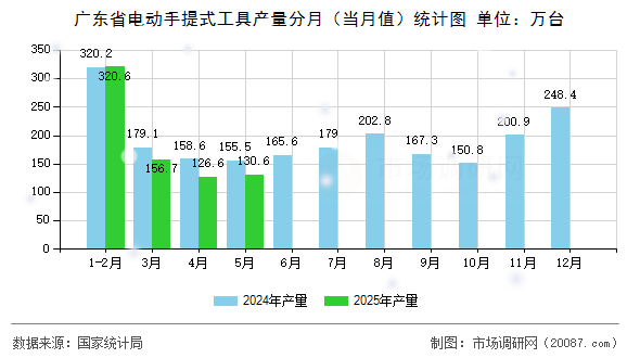 广东省电动手提式工具产量分月（当月值）统计图