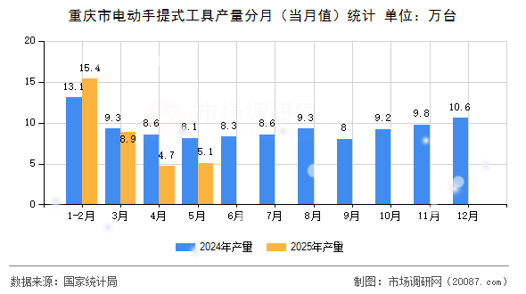 重庆市电动手提式工具产量分月(当月值)统计 重庆市电动手提式工具产量分月(当月值)统计