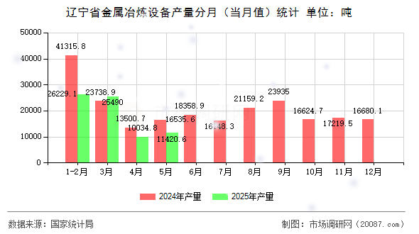 辽宁省金属冶炼设备产量分月（当月值）统计