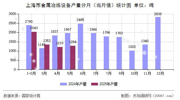 上海市金属冶炼设备产量分月（当月值）统计图