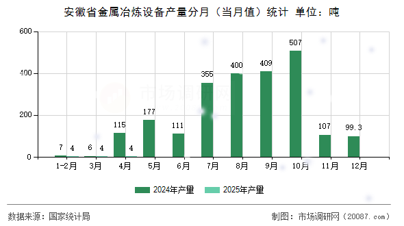 安徽省金属冶炼设备产量分月(当月值)统计 安徽省金属冶炼设备产量分月(当月值)统计