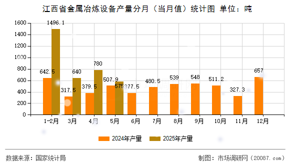 江西省金属冶炼设备产量分月（当月值）统计图