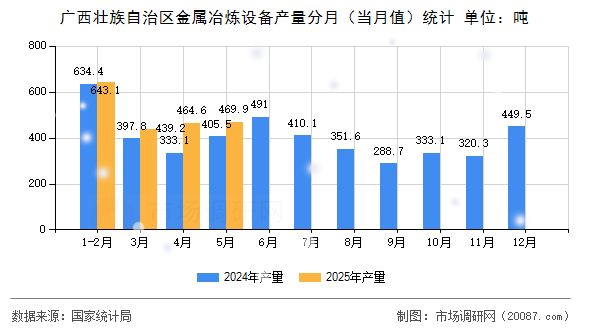 广西壮族自治区金属冶炼设备产量分月（当月值）统计