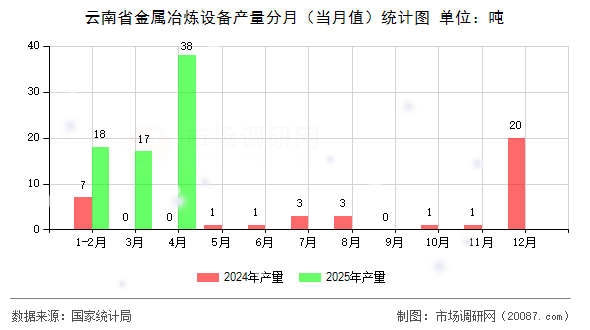 云南省金属冶炼设备产量分月(当月值)统计图 云南省金属冶炼设备产量分月(当月值)统计图