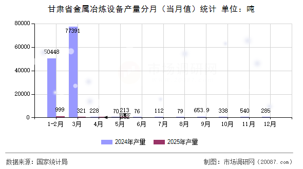 甘肃省金属冶炼设备产量分月(当月值)统计 甘肃省金属冶炼设备产量分月(当月值)统计