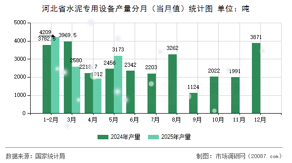 河北省水泥专用设备产量分月(当月值)统计图 河北省水泥专用设备产量分月(当月值)统计图