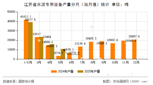 江苏省水泥专用设备产量分月(当月值)统计 江苏省水泥专用设备产量分月(当月值)统计