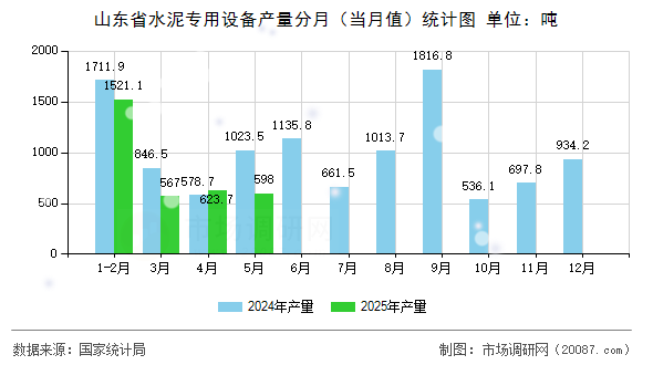 山东省水泥专用设备产量分月(当月值)统计图 山东省水泥专用设备产量分月(当月值)统计图