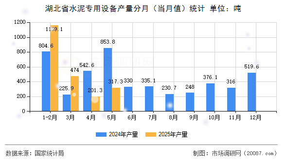 湖北省水泥专用设备产量分月(当月值)统计 湖北省水泥专用设备产量分月(当月值)统计