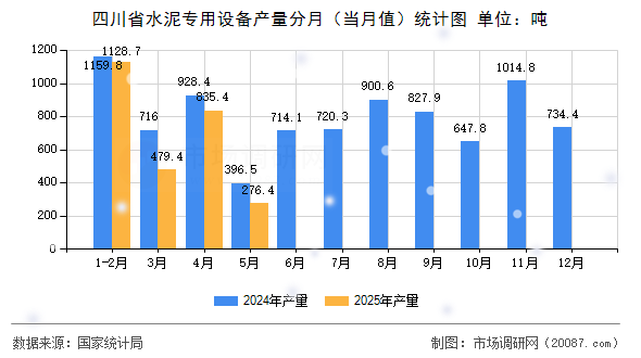 四川省水泥专用设备产量分月(当月值)统计图 四川省水泥专用设备产量分月(当月值)统计图