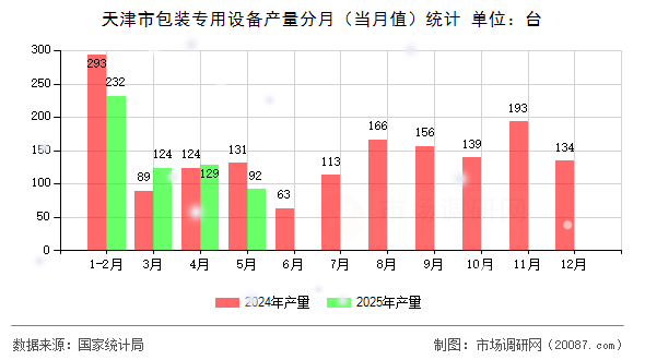 天津市包装专用设备产量分月（当月值）统计