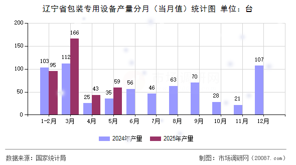 辽宁省包装专用设备产量分月(当月值)统计图 辽宁省包装专用设备产量分月(当月值)统计图
