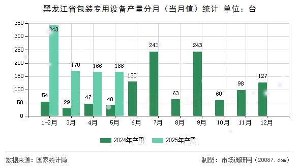 黑龙江省包装专用设备产量分月（当月值）统计