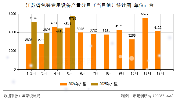 江苏省包装专用设备产量分月(当月值)统计图 江苏省包装专用设备产量分月(当月值)统计图