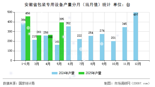 安徽省包装专用设备产量分月(当月值)统计 安徽省包装专用设备产量分月(当月值)统计