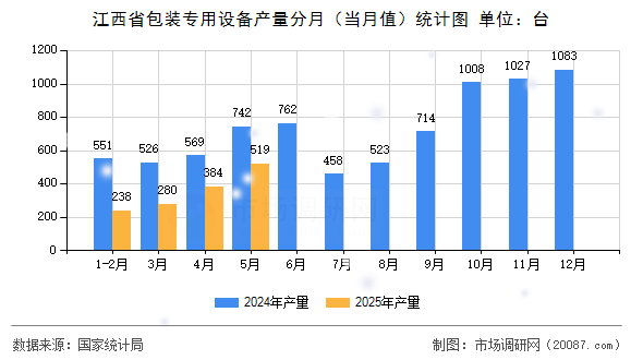 江西省包装专用设备产量分月（当月值）统计图