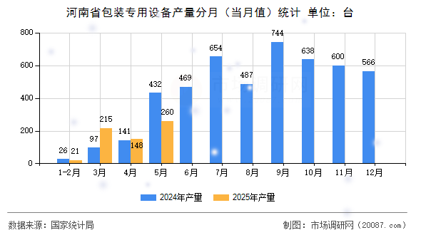 河南省包装专用设备产量分月(当月值)统计 河南省包装专用设备产量分月(当月值)统计
