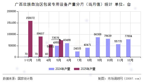 广西壮族自治区包装专用设备产量分月（当月值）统计
