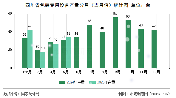 四川省包装专用设备产量分月（当月值）统计图