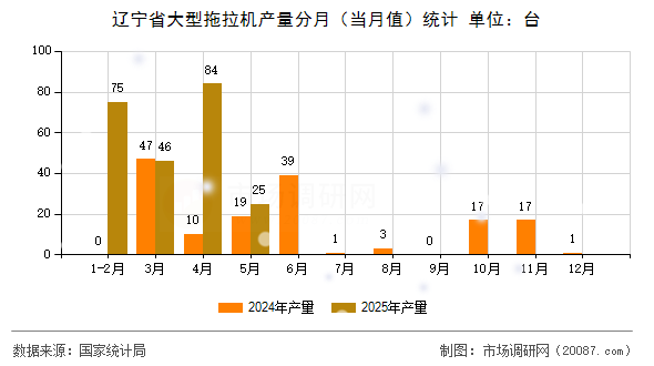 辽宁省大型拖拉机产量分月（当月值）统计