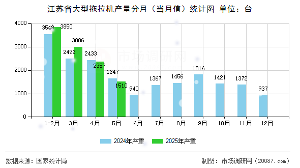 江苏省大型拖拉机产量分月(当月值)统计图 江苏省大型拖拉机产量分月(当月值)统计图