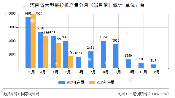 河南省大型拖拉机产量分月（当月值）统计