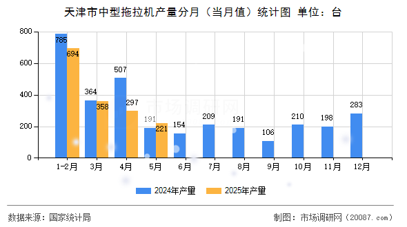 天津市中型拖拉机产量分月（当月值）统计图